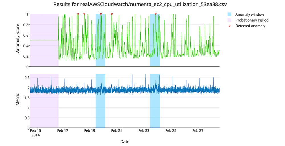 White Paper: The Anomaly Detection: Numenta Anomaly Benchmark