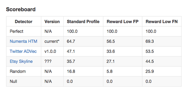 Numenta Anomaly Detection Benchmark – NAB Scoreboard Research Paper: Evaluating Real-time Anomaly Detection Algorithms – the Anomaly Detection: Numenta Anomaly Benchmark