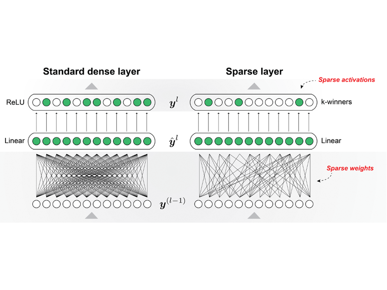 Sparse data machine sales learning